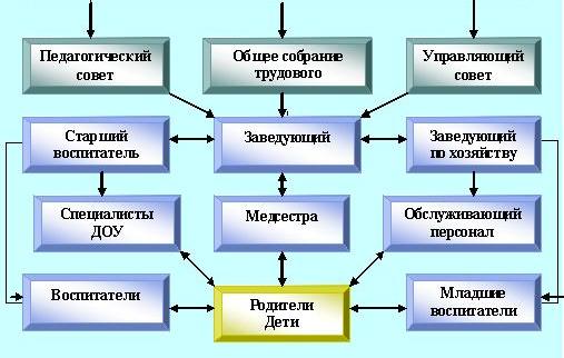 Должности работников доу